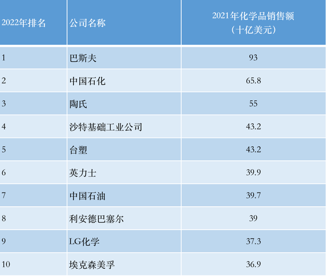 化工就业外企排名前十(化工专业外企就业排名)插图2