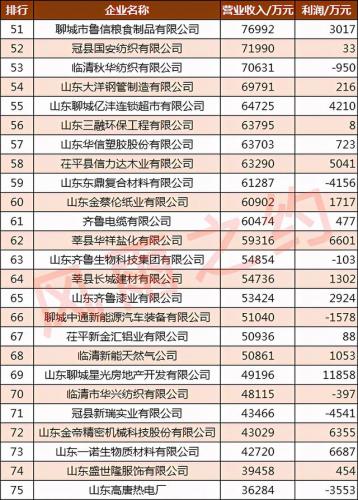 临清重要企业排名前十(临清纺织企业排名)插图5