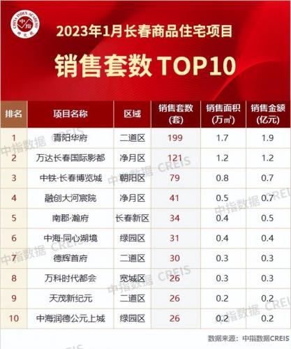 长春楼房套数排名前十(长春朝阳区楼房排名)插图6
