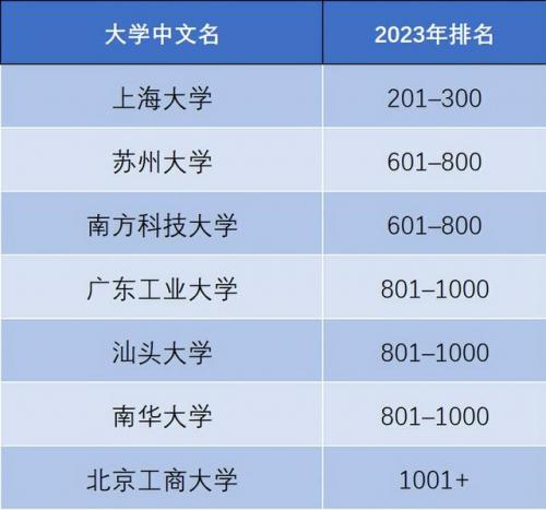 泰晤士世界大学排名(泰晤士中国大学排名)插图18