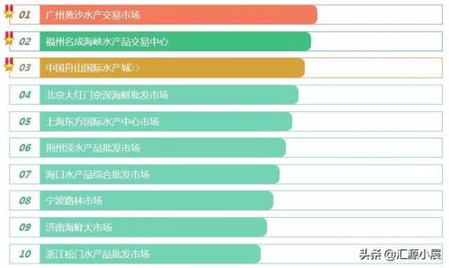 水产批发市场(十大暴利水产养殖)插图