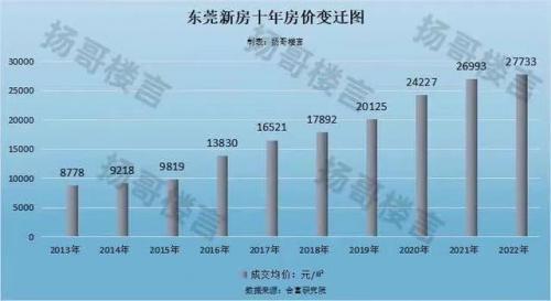 东莞购房梯队排名前十(东莞房价排行榜最新消息)插图1