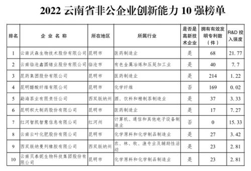 曲靖民间公司排名前十(曲靖天久保安公司)插图9