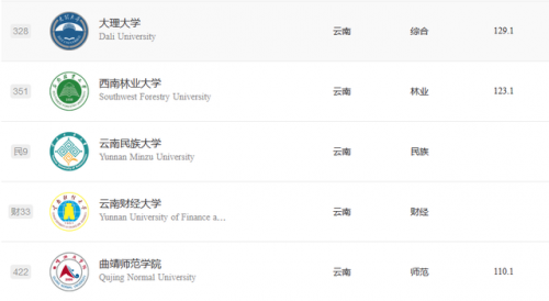 昆明高校全国排名前十(昆明GDP)插图2