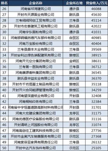 开封投资排名前十企业(开封最新项目投资)插图3