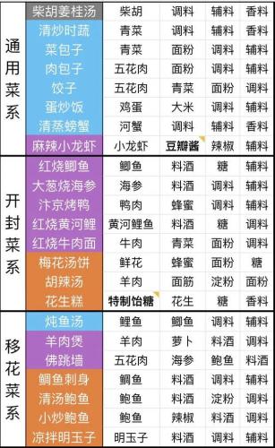 天涯明月刀手游最全食谱配方合集(天涯明月刀手游自制食谱解锁)插图3
