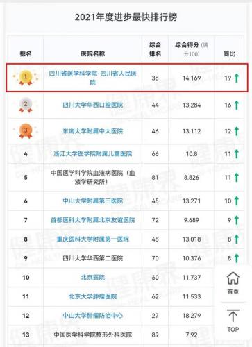 成都排名前十医院名单(成都皮肤医院排名)插图1