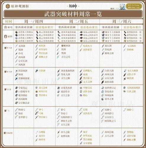 原神1.2版本全角色和武器培养材料一览表汇总(原神全角色技能材料一览)插图2