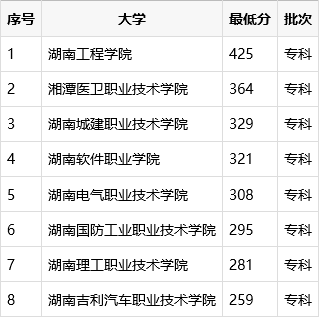 湘潭大专公办排名前十(湘潭有哪些专科学校)插图2