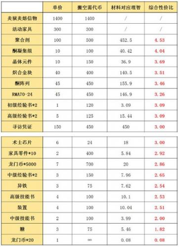 明日方舟画中人活动详细攻略及资源兑换建议(明日方舟礼包兑换)插图7