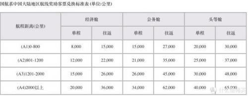 国航知音卡里程兑换机票(中国国际航空知音卡)插图11
