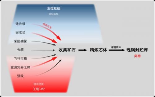 崩坏3主线「新亚特拉」怎么玩(崩坏3主线速通技巧)插图1