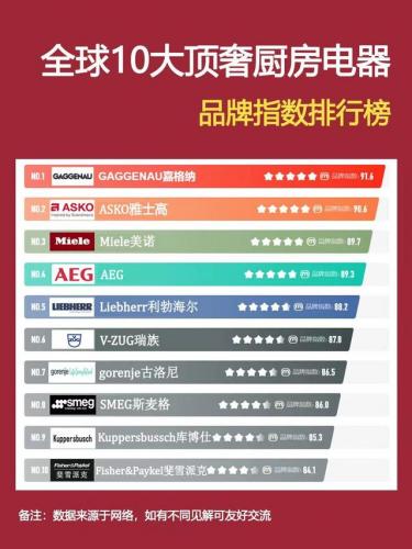 厨电品牌(家电品牌排行榜十大产品排行榜)插图