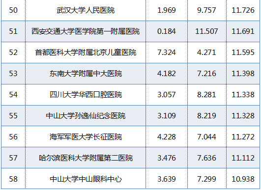 青岛医院全国排名前十(青岛gdp全国排名)插图6