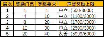 破损的暗月马戏团奖券(7.3快速刷暗月奖券)插图3