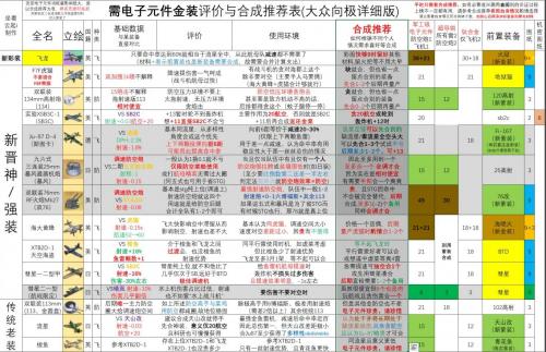 碧蓝航线新装备研发全金装评价及合成推荐(碧蓝航线一期科研装备)插图2