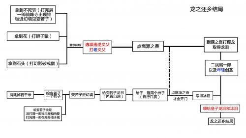 只狼全结局攻略流程图(只狼结局攻略必看介绍)插图3