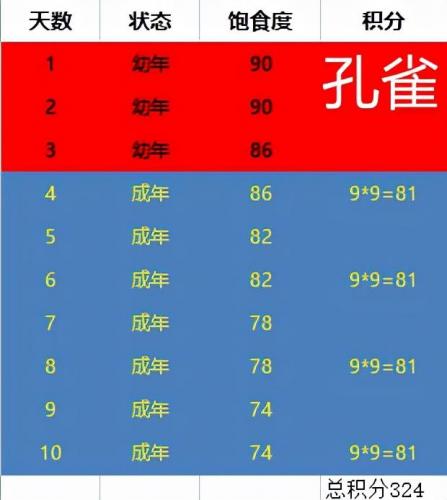 梦幻西游牧场攻略2022(牧场养什么能一周1万5积分)插图5