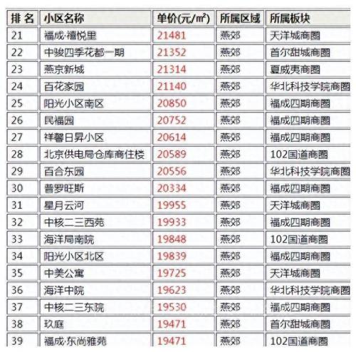 燕郊排名前十的小区(燕郊四期二手房价)插图1