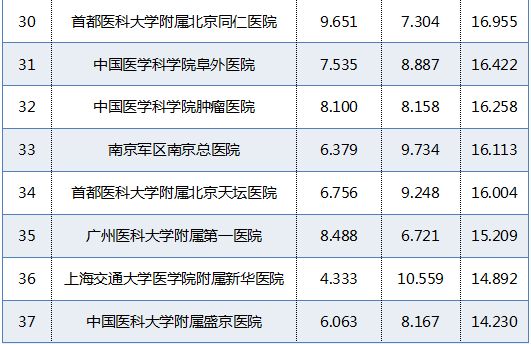 青岛医院全国排名前十(青岛gdp全国排名)插图4