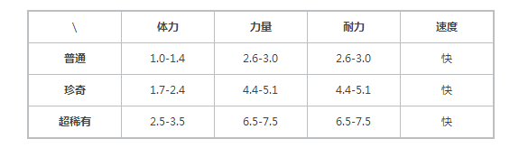 提灯与地下城露露属性资质表分享(提灯与地下城法袍等级有什么用)插图1