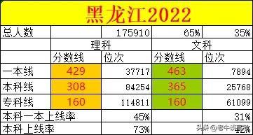 黑龙江高考分数线公布(黑龙江高考状元)插图