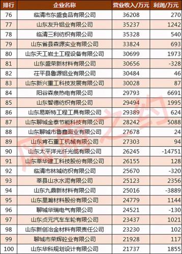 临清重要企业排名前十(临清纺织企业排名)插图6