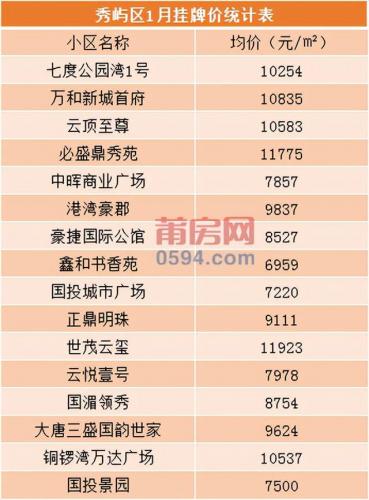 莆田楼市涨跌排名前十(莆田房价2020最新楼盘)插图4