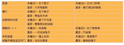 未定事件簿致斯卡提的情诗搜证跑图攻略大全(未定事件簿全图鉴)插图1