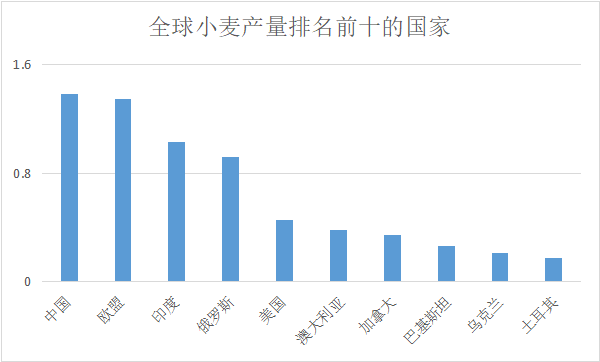 世界小麦产量排名前十(河南各市小麦产量排名)插图