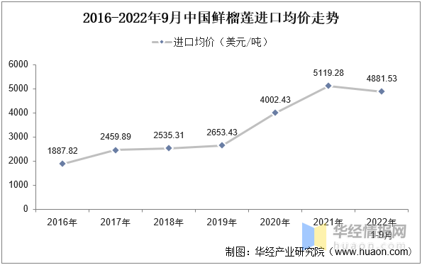 全年榴莲销量排名前十(榴莲品牌)插图6