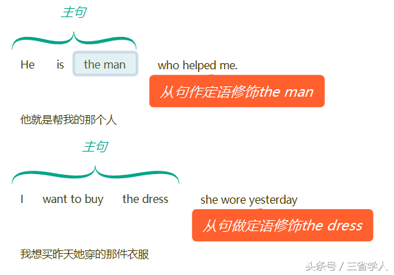 什么是定语(汉语主谓宾定状补位置图解)插图2