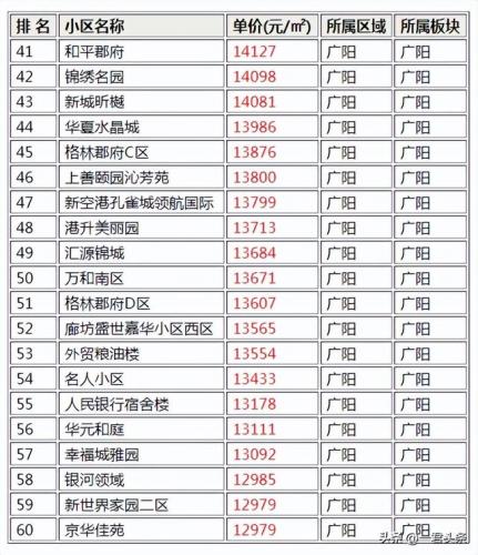 廊坊小区地名排名前十(廊坊小区分布图)插图1