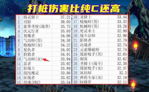 女气功加点刷图加点2021(地下城气功师刷图加点)插图3