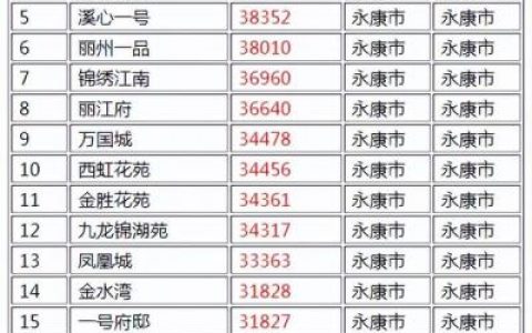 永康排名前十小区(永康市最大的小区)