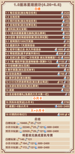 崩坏星穹铁道1.0版本可获得星琼统计(崩坏星穹铁道1.2版本攻略)插图