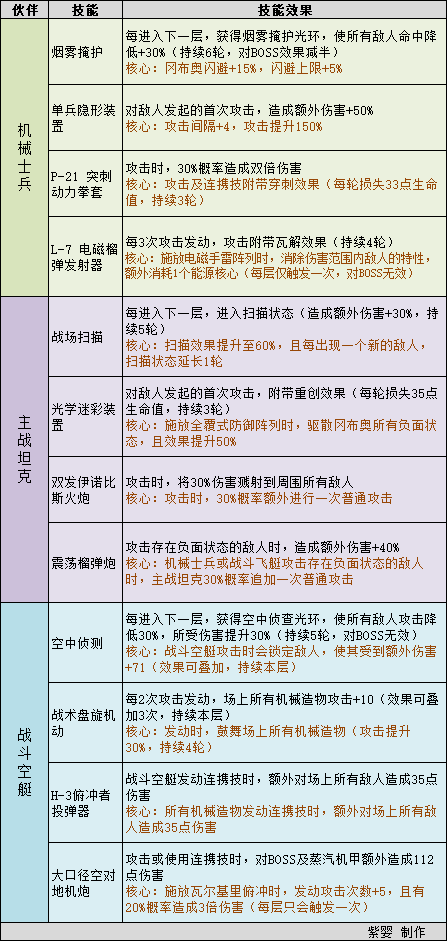 不思议迷宫机械伙伴技能及连携技属性效果一览(不思议迷宫机械蜘蛛怎么充能)插图2