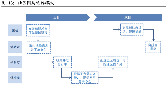 多多买菜(多多买菜配送站加盟)插图3