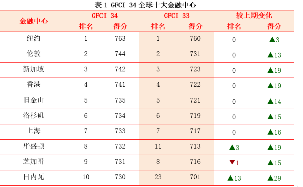 最新全球金融中心排名公布(四大离岸金融中心)插图