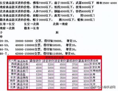 梦幻跑商最快路线和买卖价格(梦幻跑商赚的钱去哪了)插图1