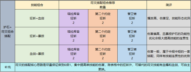 dnf狂战士buff装备选择(狂战士buff装备选择)插图21