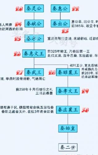 秦国历代国君(秦国君王顺序及名字)插图12