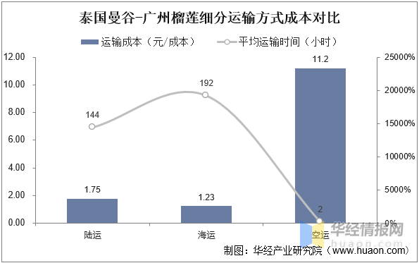 全年榴莲销量排名前十(榴莲品牌)插图2