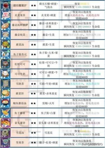 幻塔食谱大全及配方(幻塔食谱100种)插图1