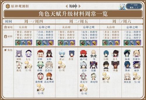 原神1.2版本全角色和武器培养材料一览表汇总(原神全角色技能材料一览)插图