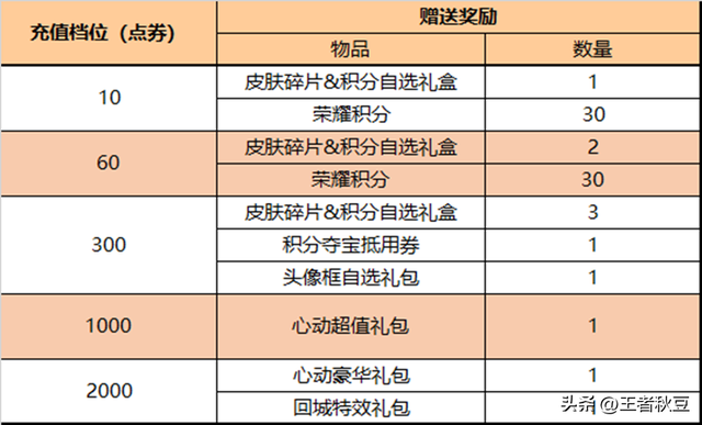 王者荣耀啥时候赛季更新(星期几是赛季更新)插图13