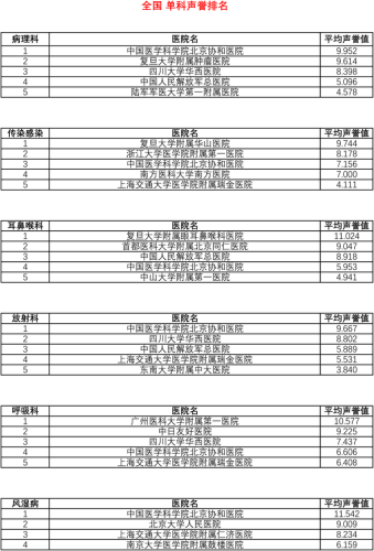 上海皮肤病医院排名(上海皮肤科排名第一)插图3