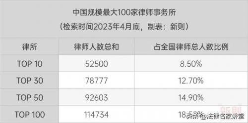 当前律师人数排名前十(赤峰十大律师排名)插图6