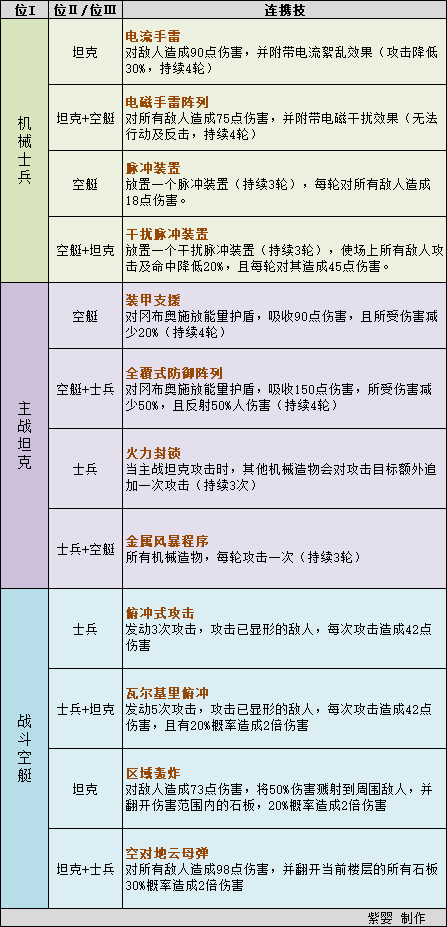 不思议迷宫机械伙伴技能及连携技属性效果一览(不思议迷宫机械蜘蛛怎么充能)插图3