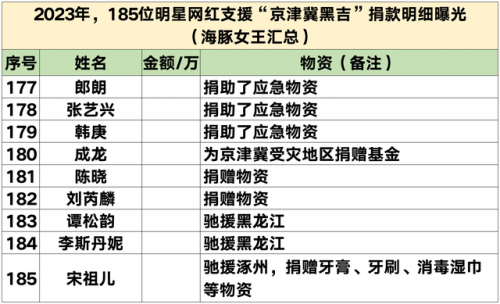 各界大佬捐钱排名前十(名人大咖捐钱的例子)插图62